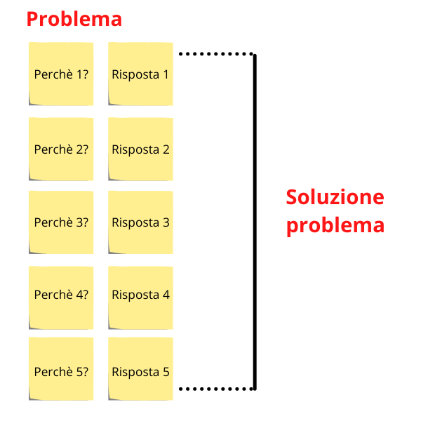 metodo 5 perché con post-it